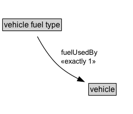 vehicle fuel type Diagram